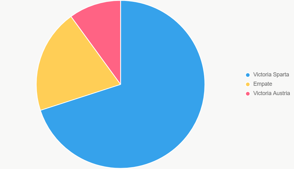 El pastel distribuye probabilidades de resultados.