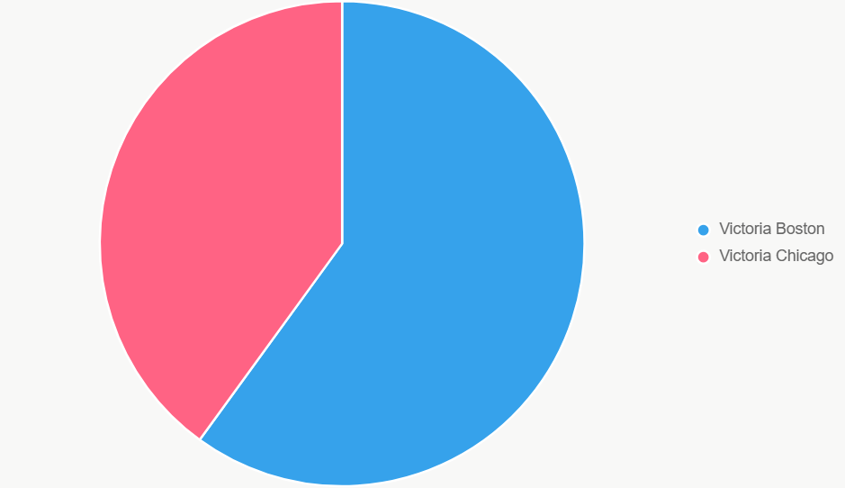 El pastel distribuye probabilidades de victoria.