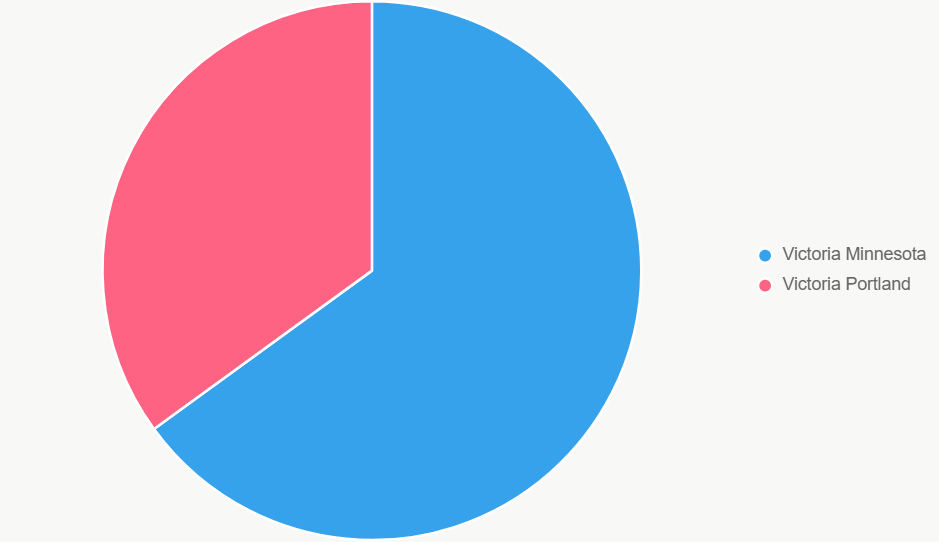 El pastel distribuye probabilidades de victoria.