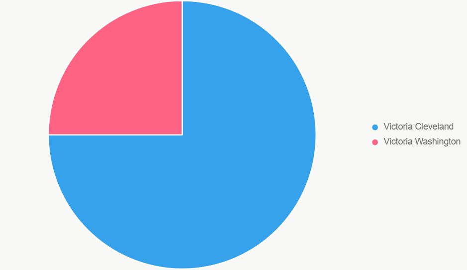 El pastel distribuye probabilidades de victoria.