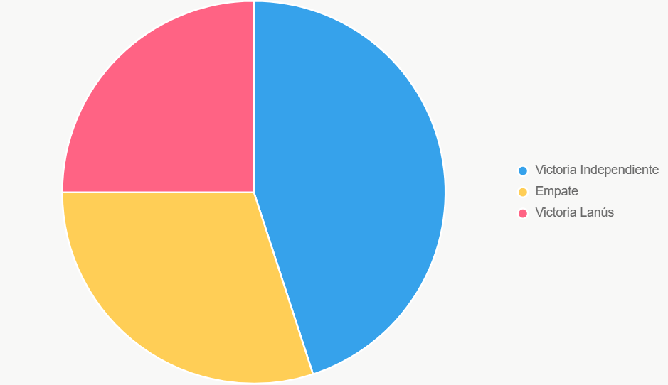 El pastel distribuye probabilidades, destacando chance local al 45%.
