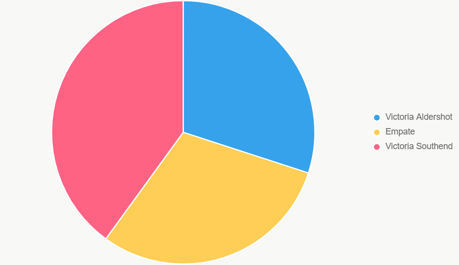 El pastel ilustra distribución de probabilidades de resultados.