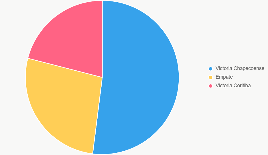 El pastel ilustra distribución de probabilidades de resultados.