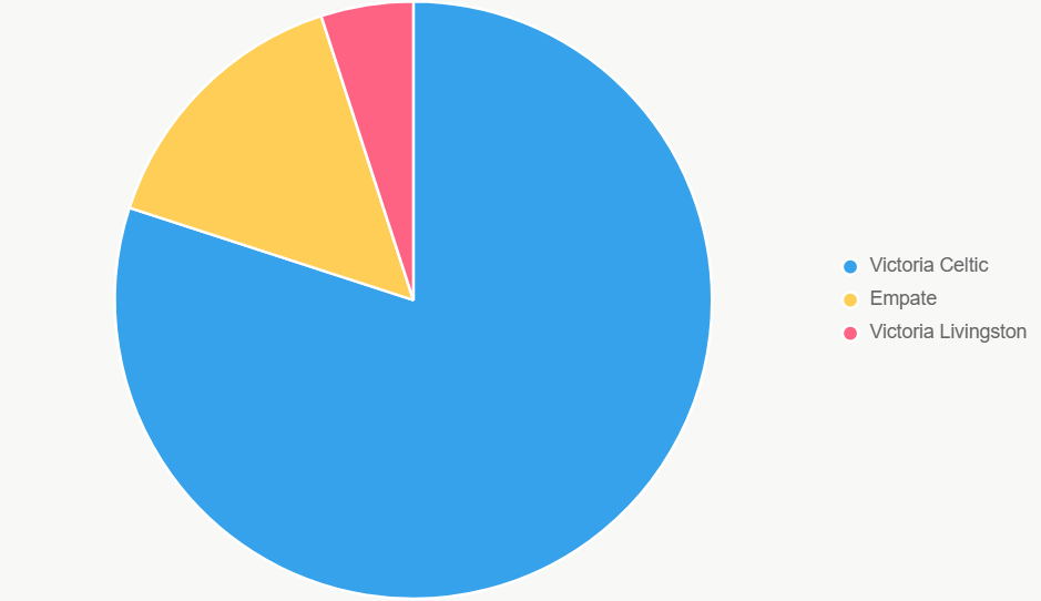 El pastel ilustra distribución de probabilidades de resultados.