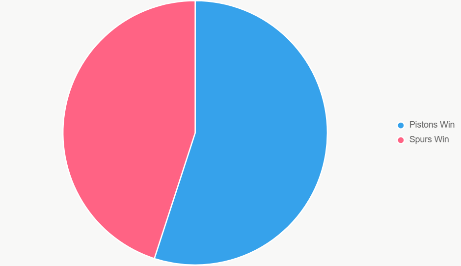 El pastel ilustra la distribución de probabilidades de victoria.