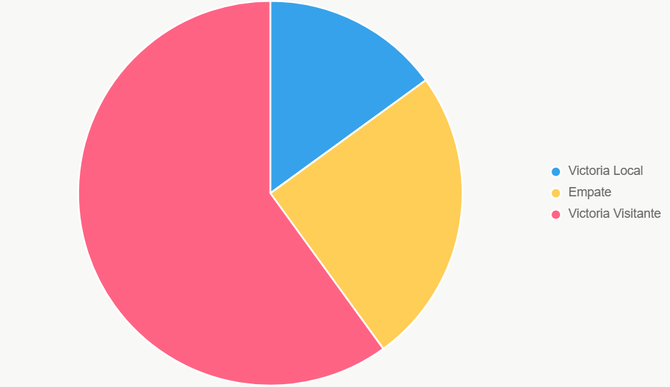 El pastel ilustra probabilidades 15% Brentford, 25% empate, 60% Arsenal.