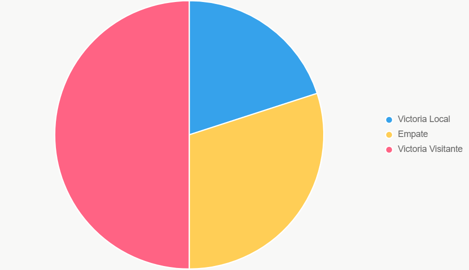 El pastel ilustra probabilidades 20% Damac, 30% empate, 50% Al Taawoun.