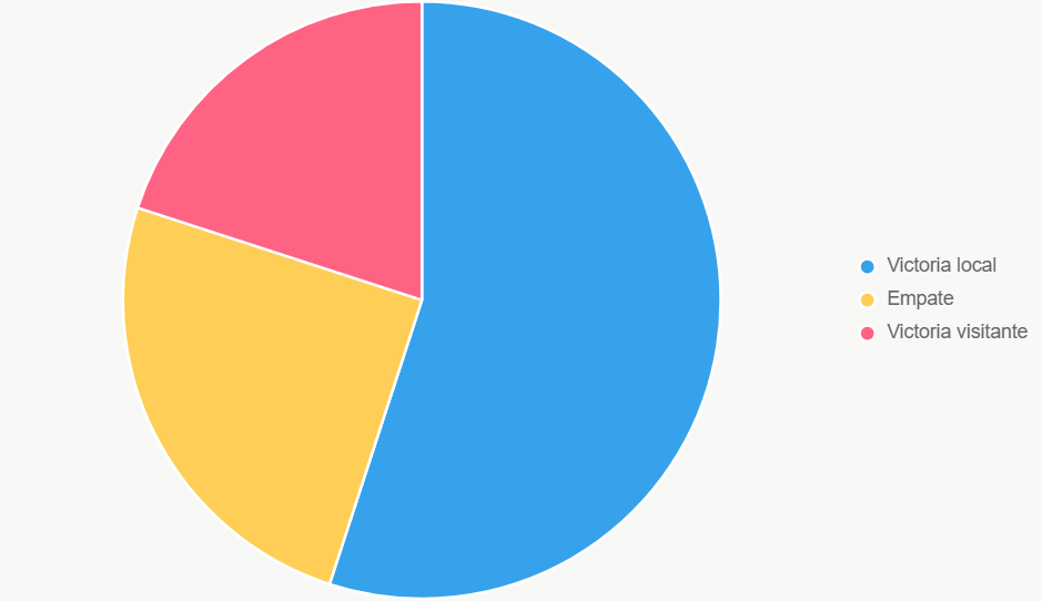 El pastel ilustra probabilidades 55% victoria local, 25% empate, 20% visitante.