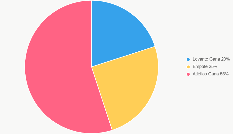 El pastel ilustra probabilidades; Atlético favorito claro.