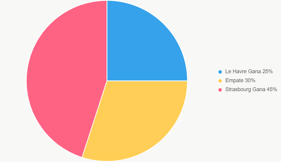 El pastel ilustra probabilidades; Strasbourg favorito.
