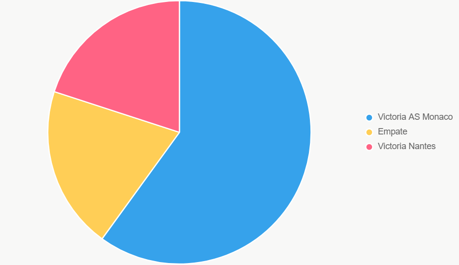 El pastel ilustra probabilidades, con AS Monaco como favorito.