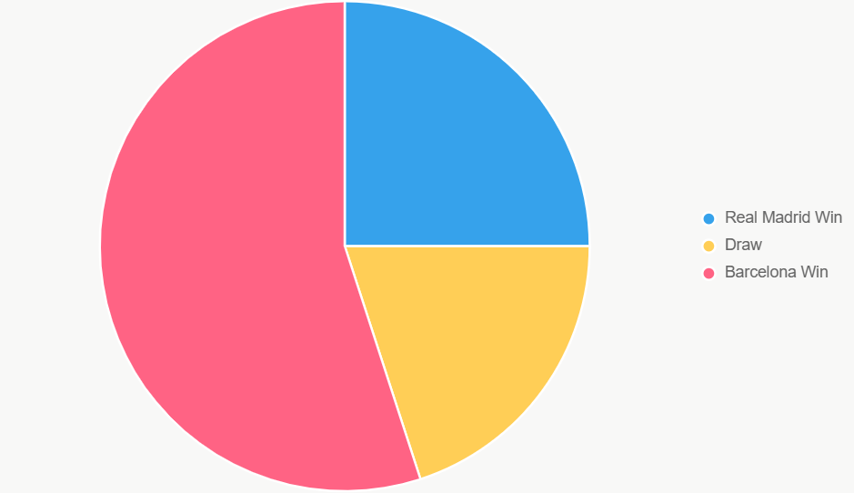El pastel ilustra probabilidades, con Barcelona liderando.