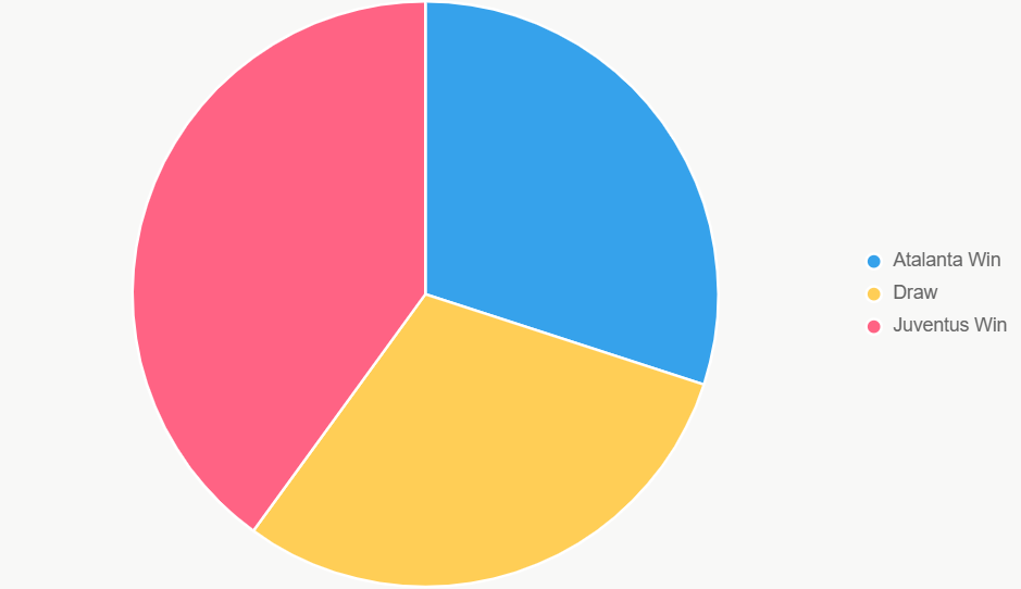 El pastel ilustra probabilidades, con Juventus liderando ligeramente.