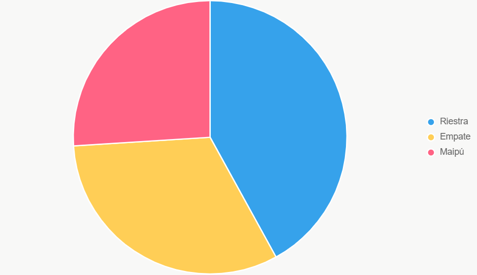 El pastel ilustra probabilidades, con Riestra liderando ligeramente.