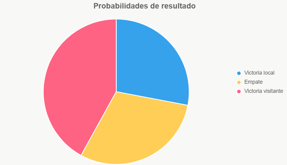 El pastel ilustra probabilidades, con ligera ventaja para Roma.