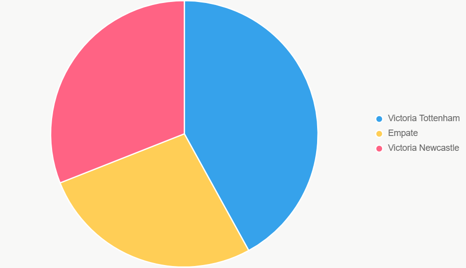 El pastel ilustra probabilidades de resultados.
