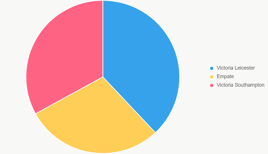 El pastel ilustra probabilidades de resultados.