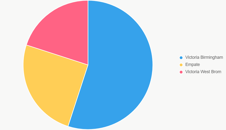 El pastel ilustra probabilidades de resultados.