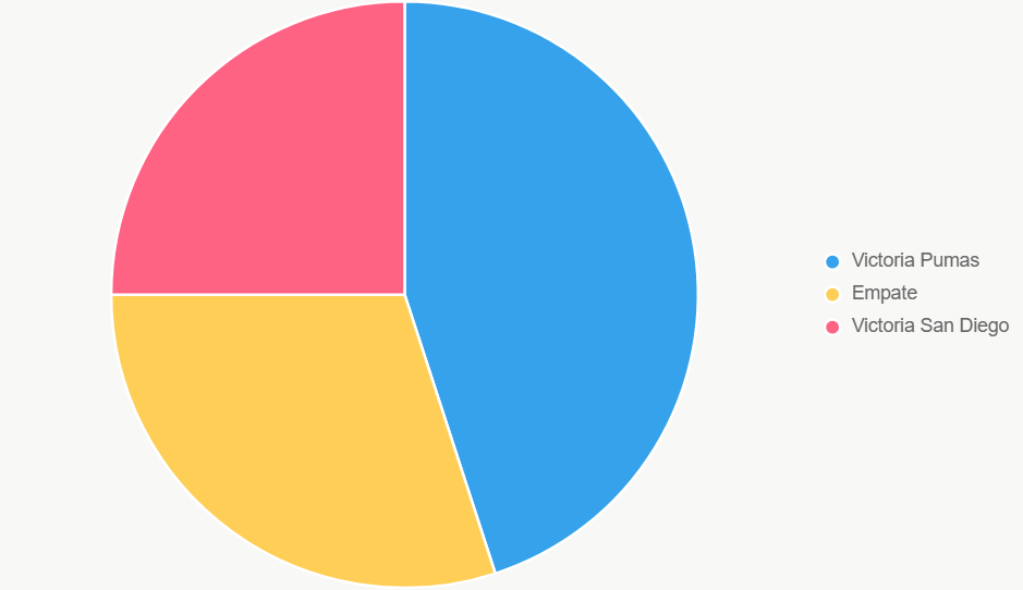 El pastel ilustra probabilidades de resultados.