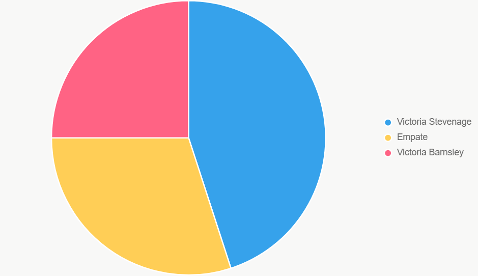 El pastel ilustra probabilidades de resultados.