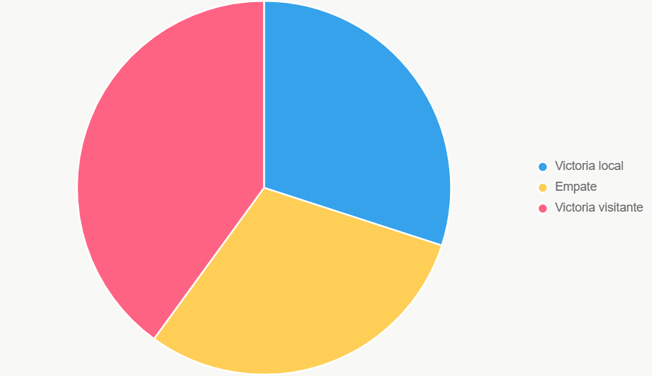 El pastel ilustra probabilidades de resultados, con Barcelona ligeramente adelante.