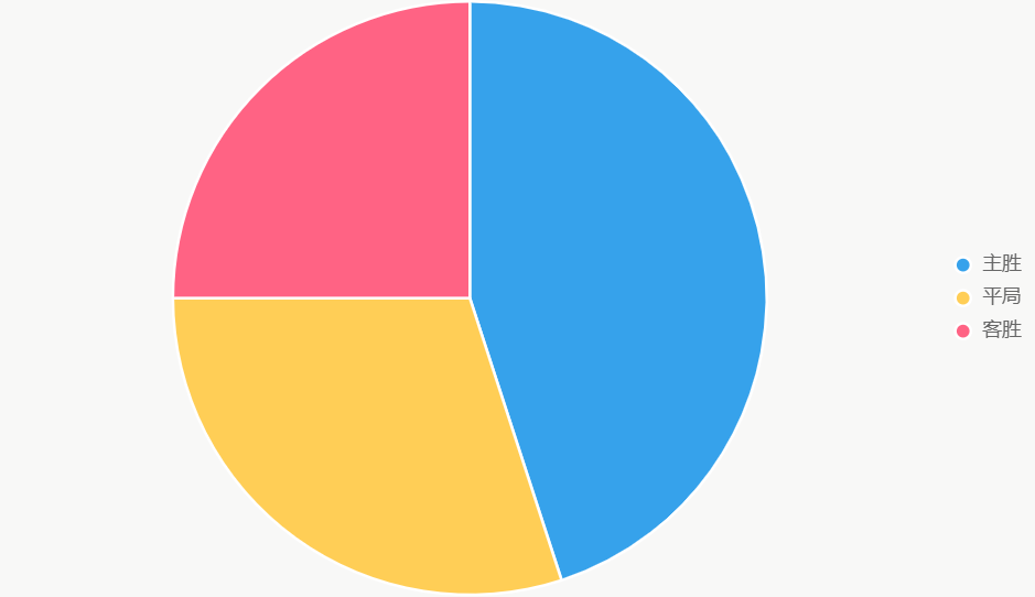 El pastel ilustra probabilidades de resultados. Victoria de Everton es la mayor.