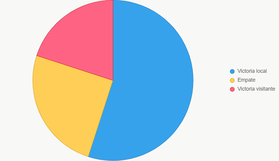 El pastel ilustra probabilidades de victoria, con 37% para Udinese.