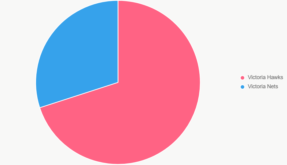 El pastel ilustra probabilidades de victoria, con Hawks dominando el 70%.