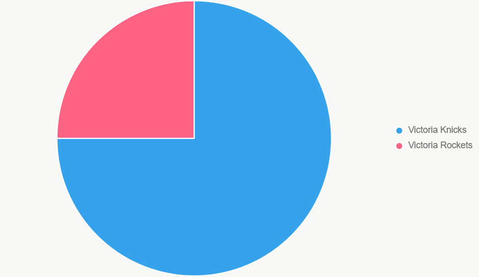El pastel ilustra probabilidades de victoria, con Knicks dominando el 75%.