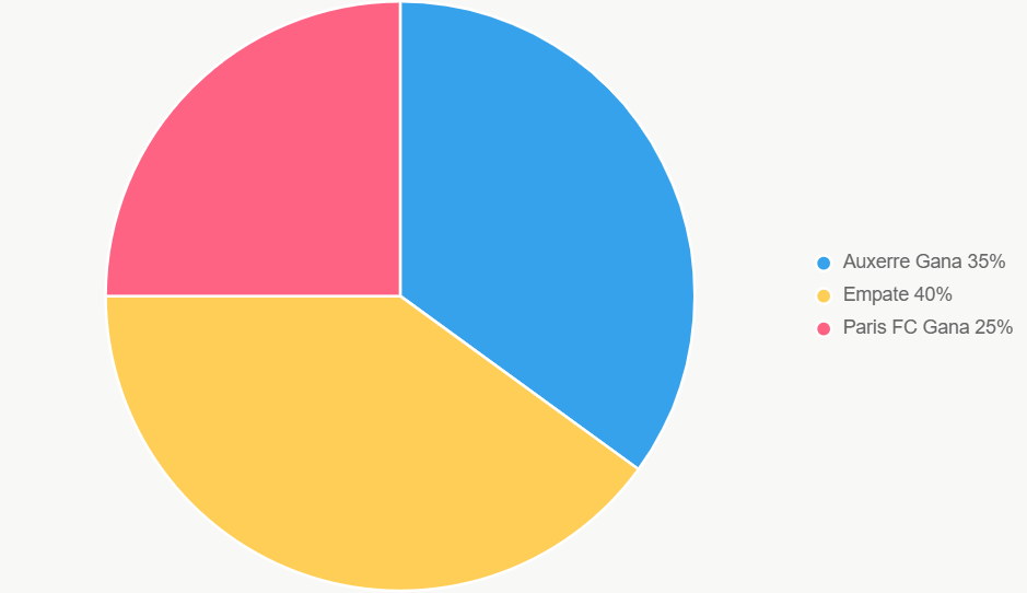 El pastel ilustra probabilidades; empate más probable.