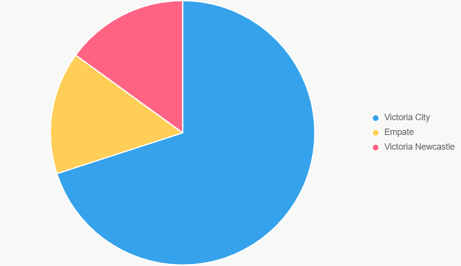 El pastel ilustra probabilidades. City es claro favorito.