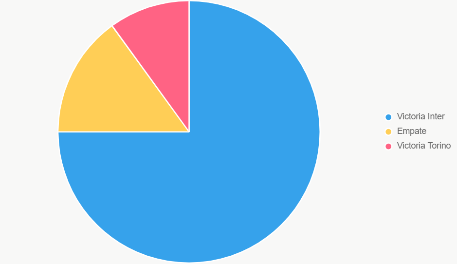 El pastel ilustra probabilidades. Inter es favorito abrumador.