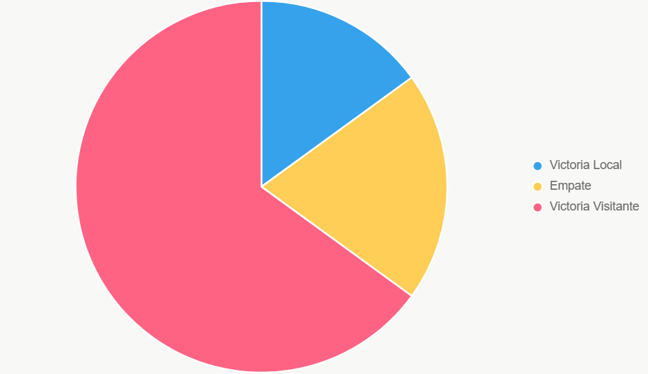 El pastel indica 65% de probabilidad para Bayern.