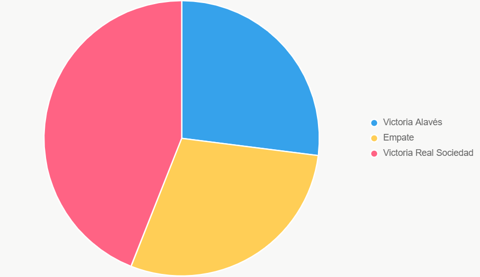 El pastel muestra distribución de probabilidades, favoreciendo a Real Sociedad.