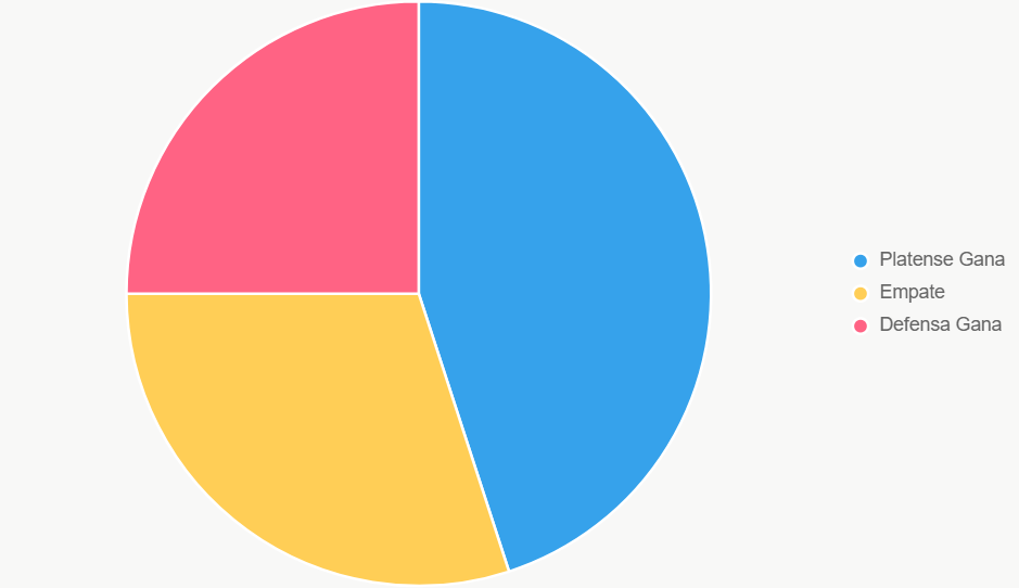 El pastel muestra distribución de probabilidades. Platense favorito.