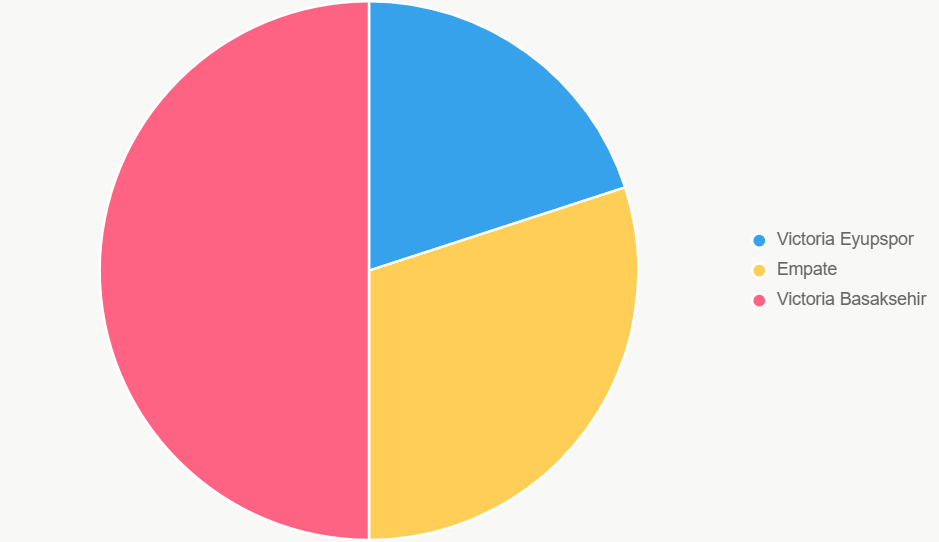 El pastel muestra probabilidades 20% Eyupspor, 30% empate, 50% Basaksehir.