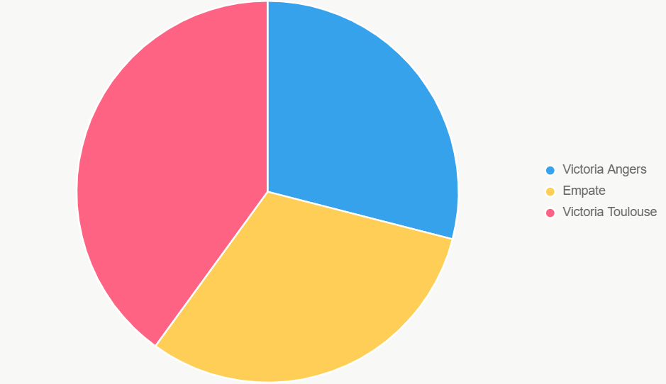 El pastel muestra probabilidades 29% Angers, 31% empate, 40% Toulouse.