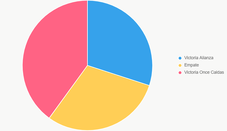 El pastel muestra probabilidades 30% Alianza, 30% empate, 40% Once Caldas.