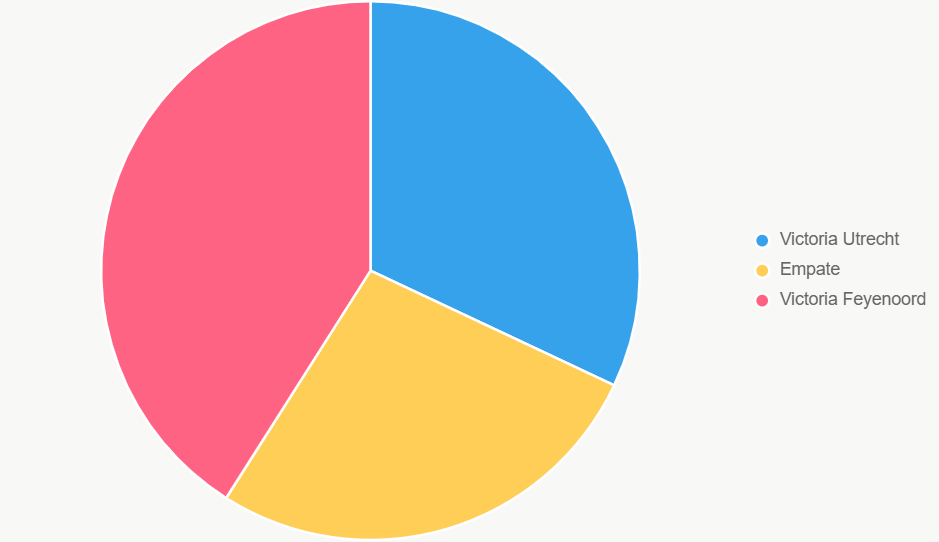 El pastel muestra probabilidades 32% Utrecht, 27% empate, 41% Feyenoord.