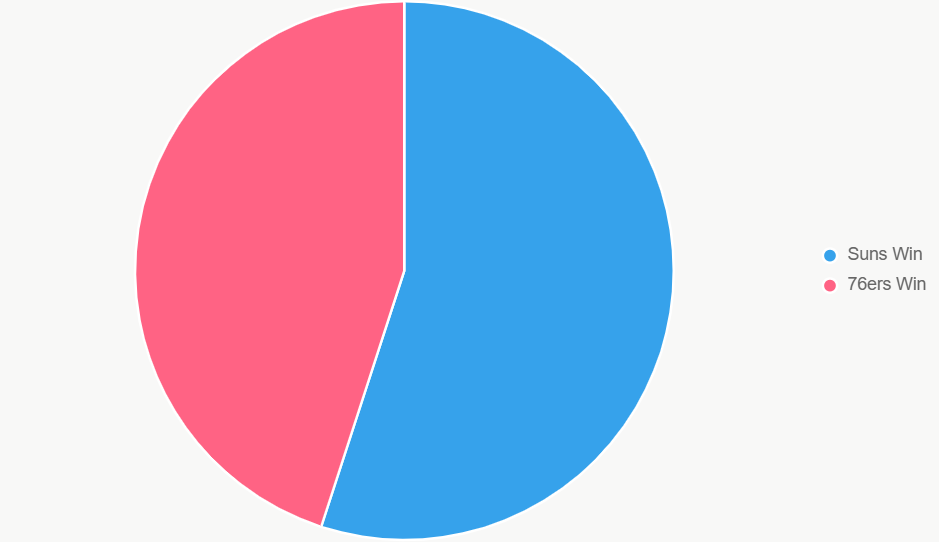 El pastel muestra probabilidades 55% Suns, 45% 76ers.