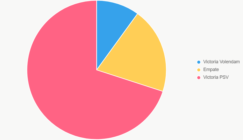 El pastel muestra probabilidades, con PSV como claro favorito.