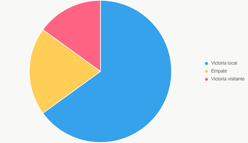 El pastel muestra probabilidades victoria local 65%, empate 20%, visitante 15%.