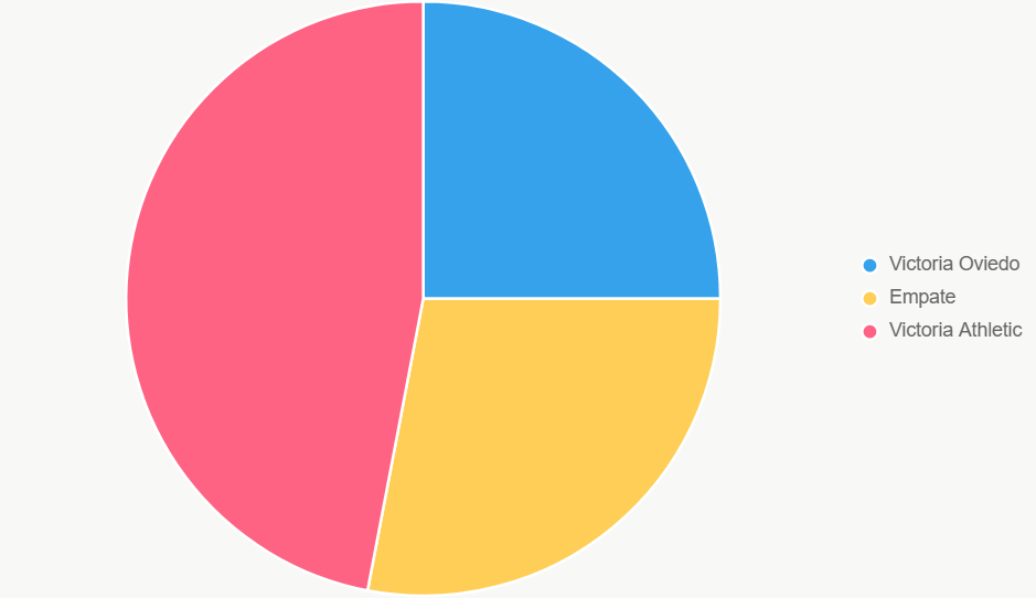 El pastel muestra probabilidades. Athletic lidera con 47%.