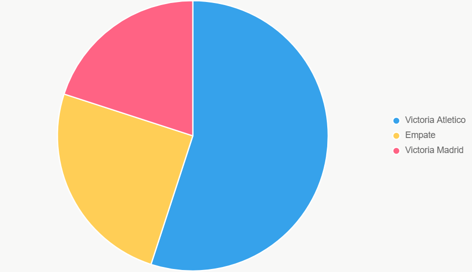 El pastel muestra probabilidades. Atlético tiene 55% de victoria.
