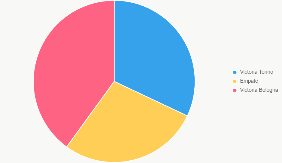 El pastel muestra probabilidades. Bologna tiene 40% de victoria.