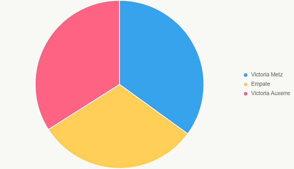 El pastel muestra probabilidades. Equilibrio con 31% en empate.