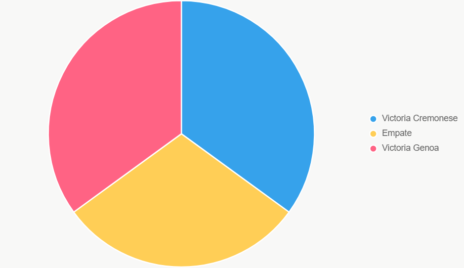El pastel muestra probabilidades. Equilibrio total con 30% en empate.