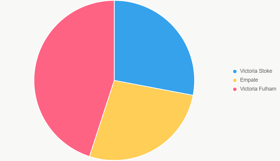 El pastel muestra probabilidades. Fulham tiene 45%, pero empate es viable.
