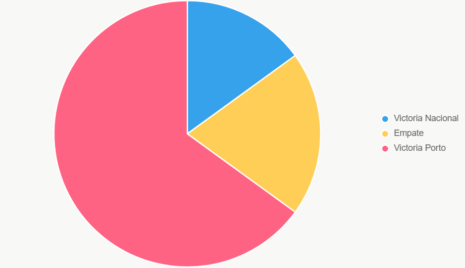 El pastel muestra probabilidades. Porto lidera con 65%.
