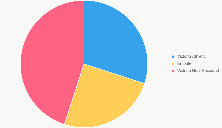 El pastel muestra probabilidades. Real Sociedad tiene 45% de victoria.
